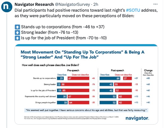 Dialsmith's tweet photo. Great insights on last night's high-stakes #SOTU address by the research crew at @NavigatorSurvey ...Follow them for a deeper dive into the instant and post-address reactions from voters of various age groups #election2024 #PerceptionAnalyzer #dialtesting https://t.co/Qrrh8IY0HY