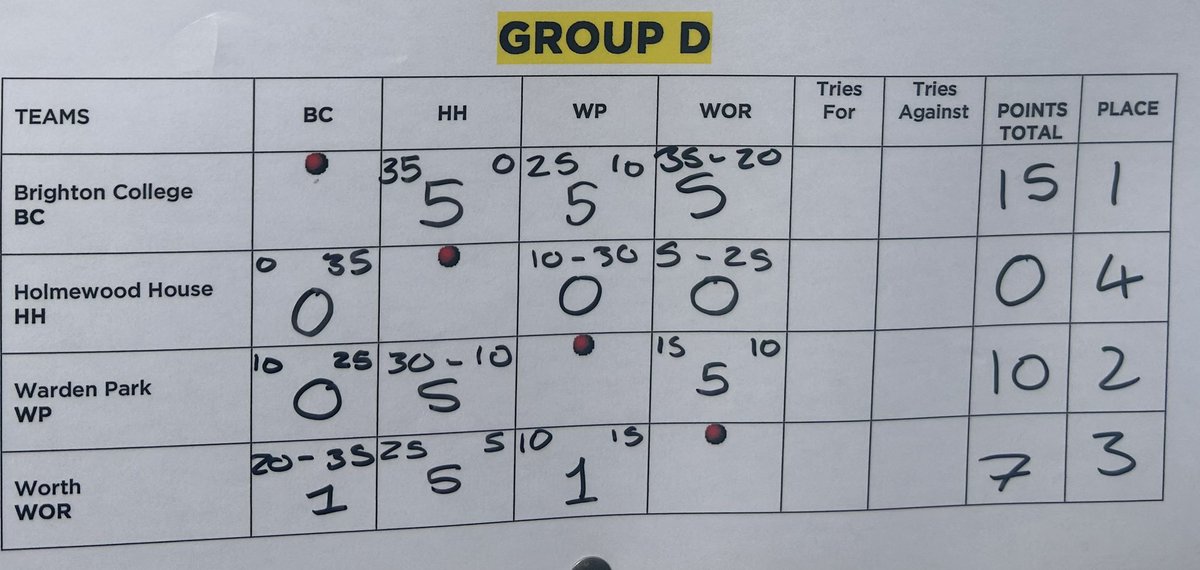 WardenParkPE's tweet photo. Another fantastically organised 7’s comp at @WindleshamTweet today. We finished runners up of our group so were then playing for the shield. Two key injuries took their toll and we ran out of steam, drawing 1 and losing 2, finishing 8/16 on the day.  Well done boys https://t.co/RDXnUmwUXl