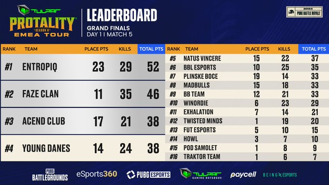 4th place after day 1. Had some rough games but still managed to get some points out. One thing I have to admit, I missed IGLing 😂 (been co-igl or nothing since IG disband - early 2020)

GJ <a href="/KetterPUBG/">Ketter</a> <a href="/HjortdalN/">Hjort</a> <a href="/MikzennPUBG/">Mikzenn</a>