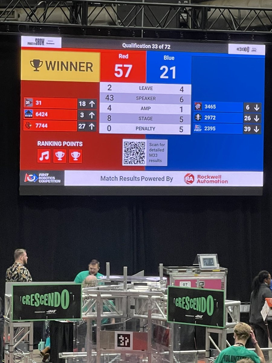 FRCTeam31's tweet photo. Excellent match Prime Movers 31! #whatmovesyou #whattimePrimeTime #FIRSTinOklahoma https://t.co/kfP3gQWu0m
