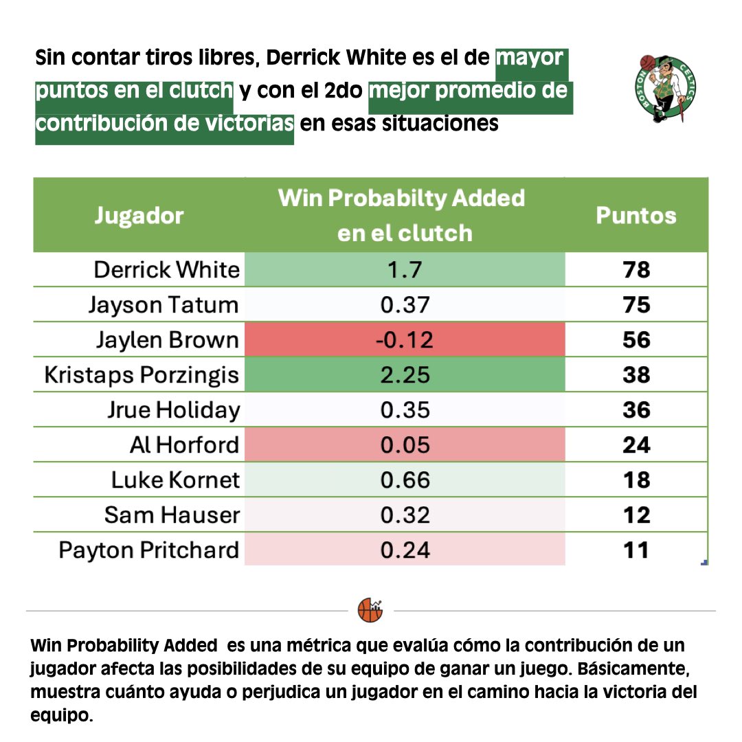 neurobasket's tweet photo. ¿Cuánto impacto tienen los puntos anotados en las victorias? 

Derrick White y Kristaps Porzingis lideran en este análisis, además de Jayson Tatum que ha sumado la 2da cantidad total de puntos en esas situaciones con una probabilidad de contribución de victorias positivo. https://t.co/kAc8R0fu6I