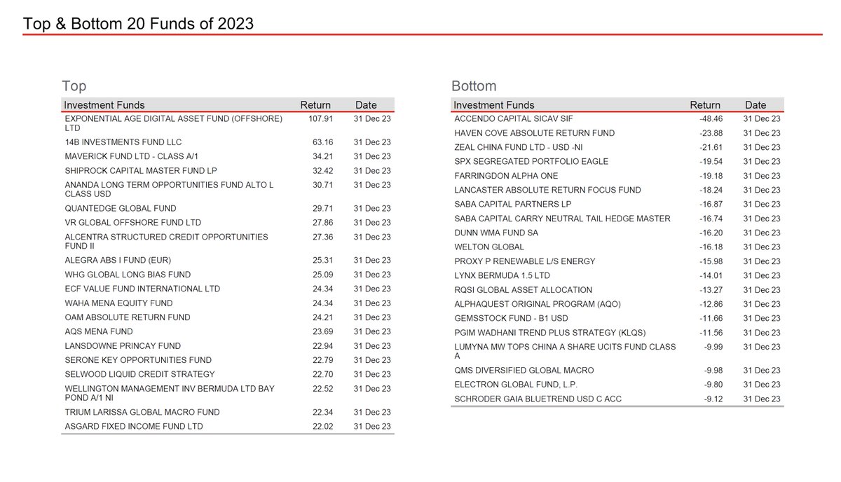 I am really proud to see EXPAAM, the crypto asset mgt business I  co-founded, make it onto the HSBC fund of hedge funds list (at the top!),  putting digital assets on futher
