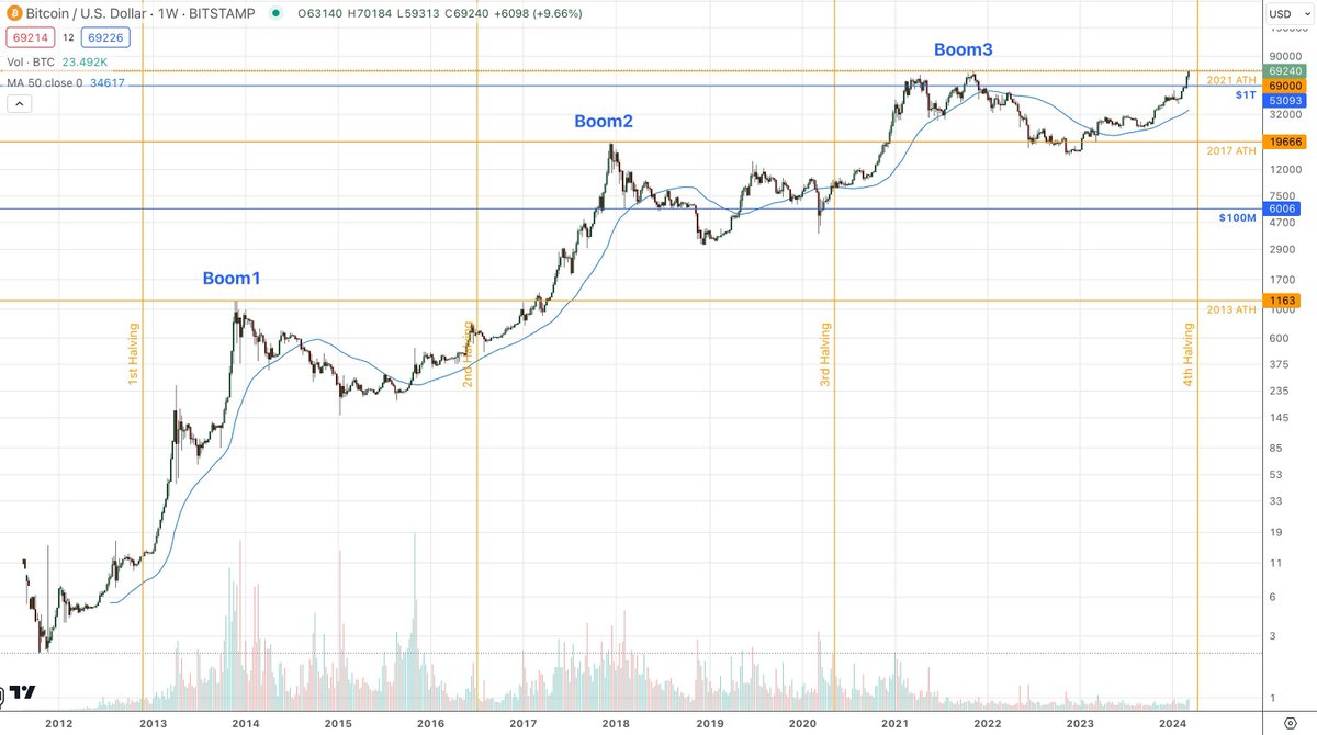 BitLift's tweet photo. For the first time ever, Bitcoin has broken it's previous cycle ATH pre halving. #Boom4 is come'n in hot 🔥 https://t.co/jGU16P49wW