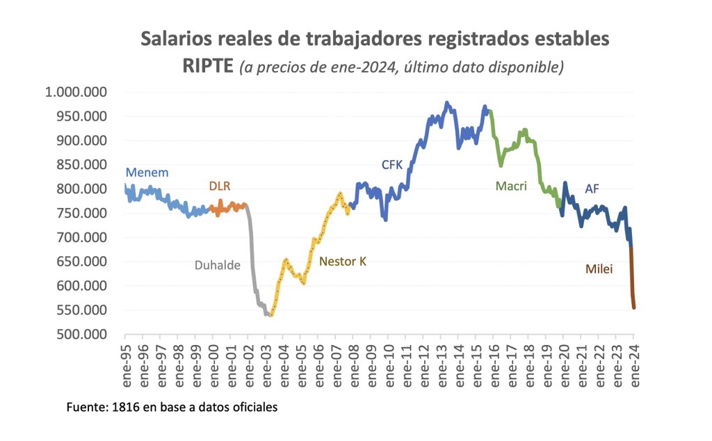 De la misma consultora (1816, economía y estrategia) que realizó el gráfico que compartí hace unos días sobre la situación fiscal de las provincias, les acompaño otro que publicó hoy, esta vez sobre la evolución de los salarios reales de trabajadores privados estables desde 1995