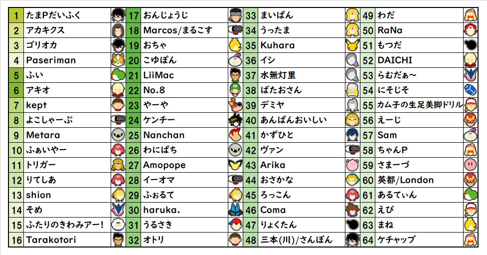 Pupa315's tweet photo. LEADD+2 シード TOP64
#LEADD https://t.co/6LPlUQcDR9