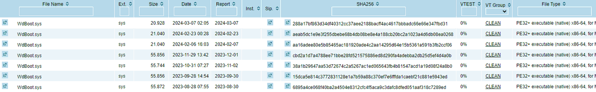 Scary stuff. Just checked our database at <a href="/avtestorg/">AV-TEST</a> 
for the latest WdBoot.sys drivers we know. Looks like the faulty driver (check the filesize!) was introduced Feb 6th 2024, v4.18.24010.7. Drivers before that look fine.