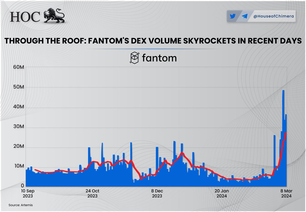 Through The Roof: @FantomFDN DEX volume Skyrockets! 🔹The amount of DEX volume on the $FTM Ecosystem has grown significantly over the past few days. 🔸The primary catalyst is @WigoSwap, which processed over 10M in the past 24 hours.