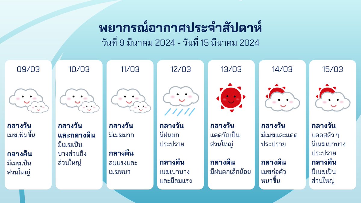 sanami_report's tweet photo. 🌦️ พยากรณ์อากาศประจำสัปดาห์นี้        
#SNMW_Forecast https://t.co/2vImZfAoBW