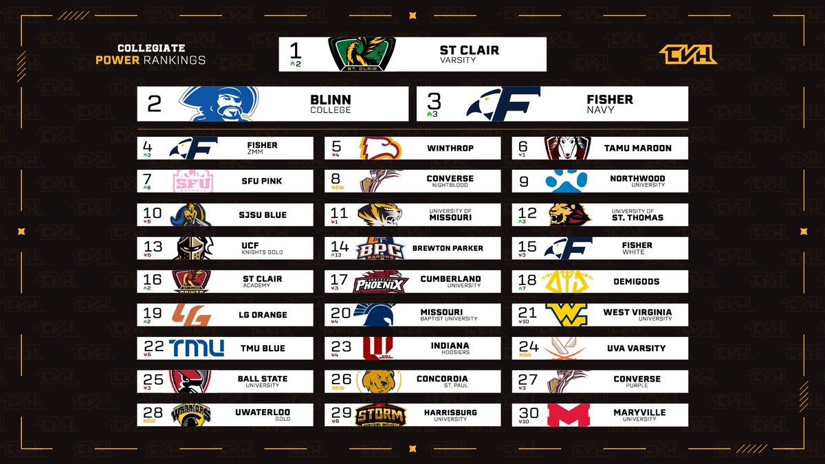 ‼️ NEW POWER RANKING ‼️

Lots of movement on this one… 👀

You agree with it? 👇