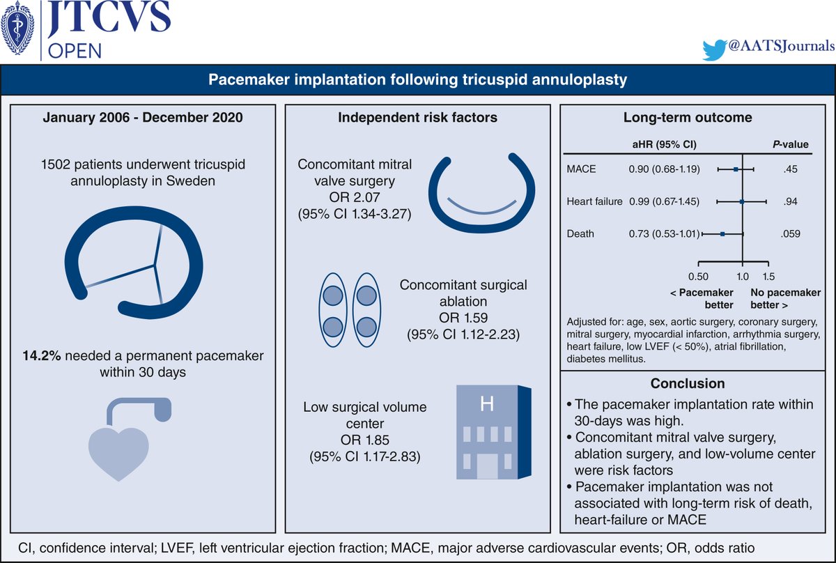 What are the incidence, risk factors, and outcomes of implanting a pacemaker after tricuspid annuloplasty? Researchers from @YaleMed and Sahlgrenska Academy @goteborgsuni share their findings in #JTCVS Open: doi.org/10.1016/j.xjon…