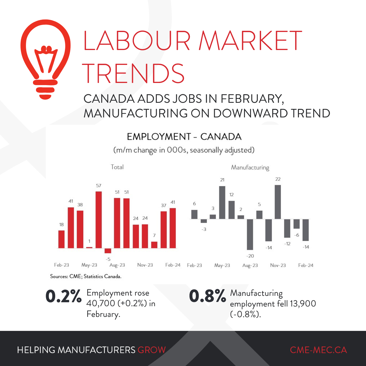 Overall employment rose 0.2% in February as #manufacturing employment fell 0.8%. The underlying details of today’s report were less impressive than the headline figure, indicating that the economy continues to limp along. Learn more: cme-mec.ca/representation… #cdnecon #labourmarket