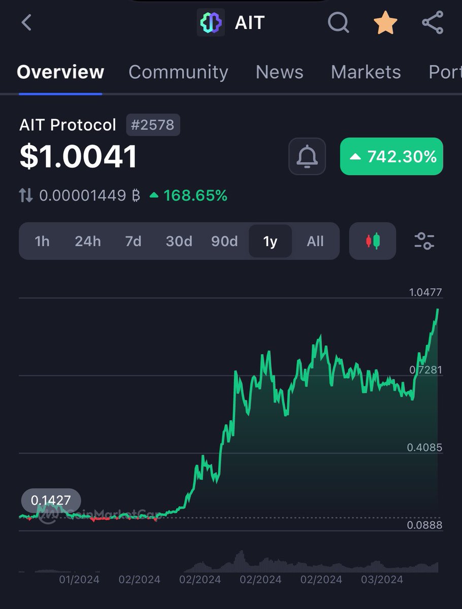 $AIT hits another ATH 🏆 

$0.05 -> $1.00

That’s an easy 20x for those who listened 🤝 

One of the best looking A.I. projects and the ONLY legit altcoin that currently operates as a Bittensor $TAO subnet 🤖 

Sky = limit