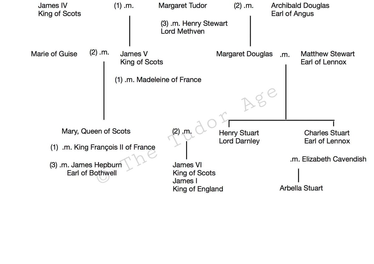 TudorAge1973's tweet photo. #OTD
9th March 1578
Margaret Douglas, Countess of Lennox, died after she had fallen ill after hosting a dinner party at her house in Hackney
https://t.co/f96b51sXYH
#MargaretDouglas #CountessofLennox #Stuarts #Tudors #Scotland #England #History https://t.co/NGtSsNK4D8