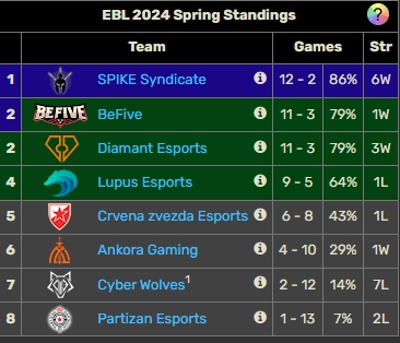 Win regular split ☑️ Secure EMEA Masters ☑️ Really happy that we were able to prove everyone who put us 5th place before the split wrong 👑 Now it's time to prepare for playoffs 🫡 GG to @czvesports