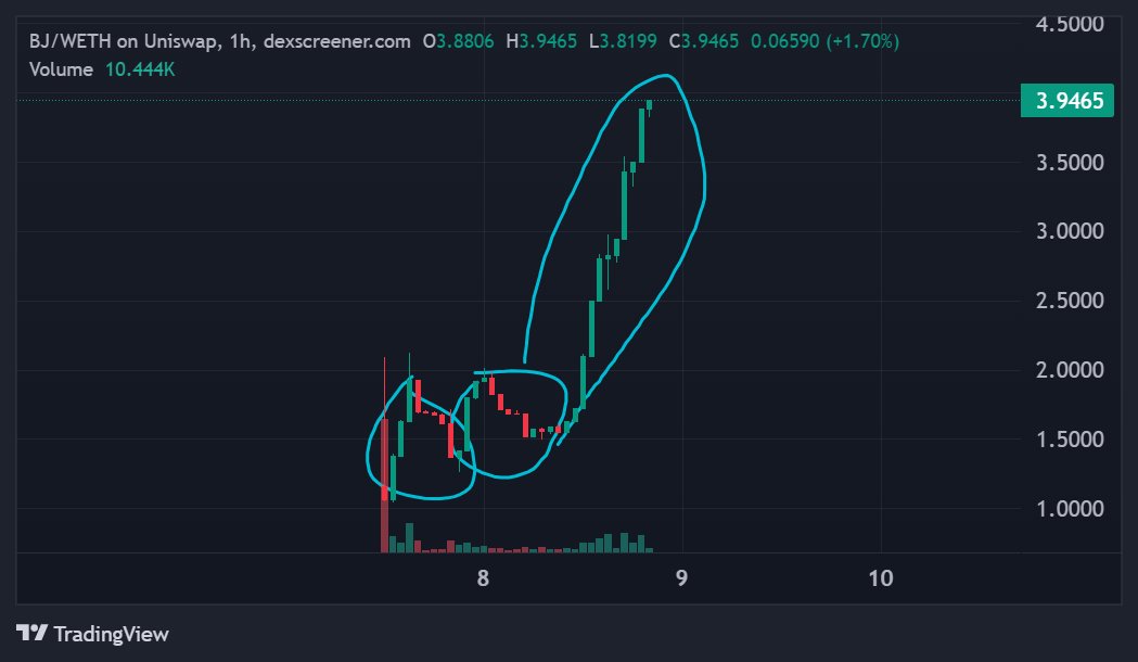 Currently $BJ printing the perfect pattern. Sat at $1.5m marketcap.

Long &amp; strong (no pun intended)

<a href="/blocjerk/">blocjerk</a>