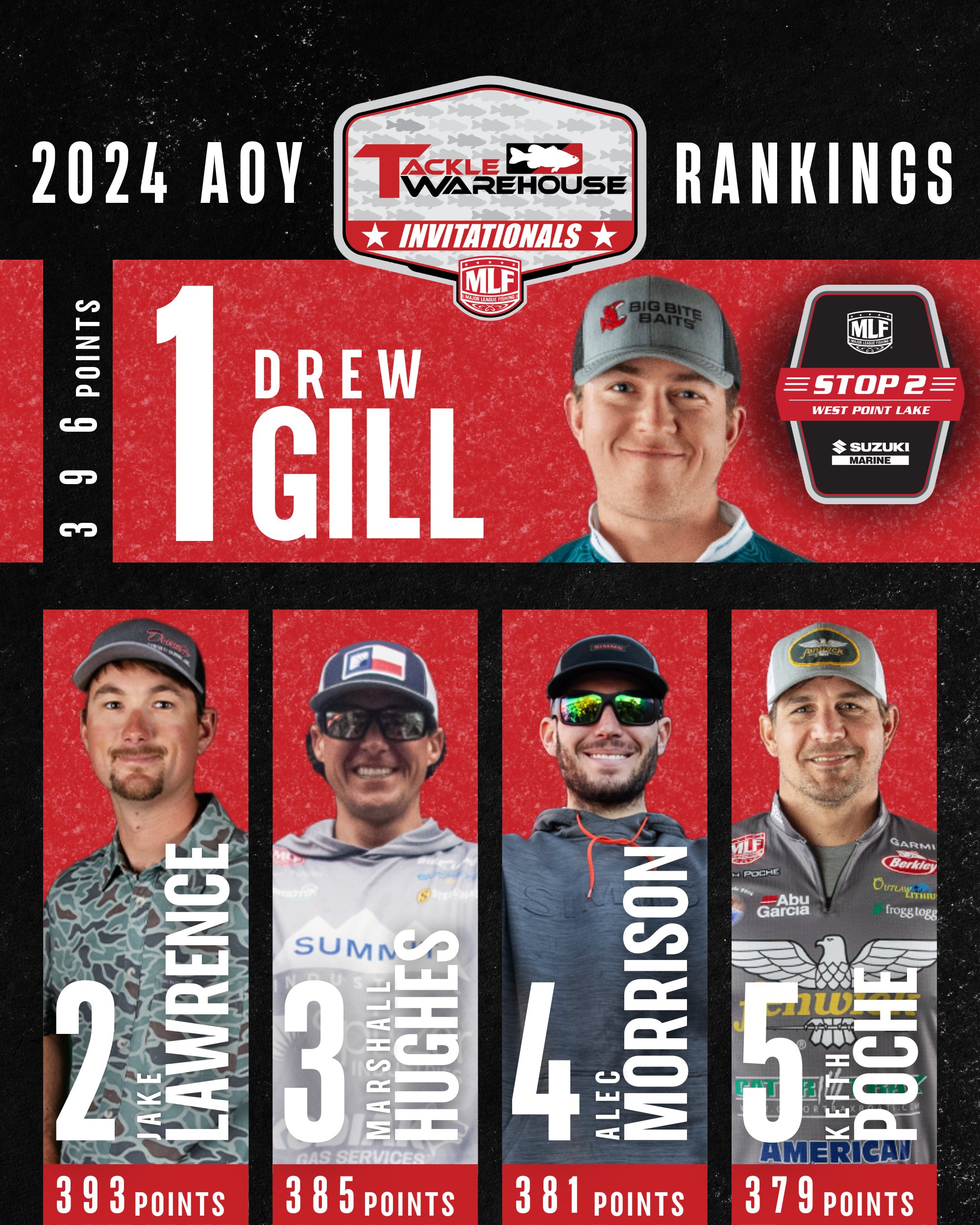Tackle Warehouse on X: AOY Rankings after Stop 2 Presented By  @suzukimarineusa of the 2024 @MajorLeagueFish TW Invitationals! Gill held  onto the Top Spot with a total of 41 - 06 (15).