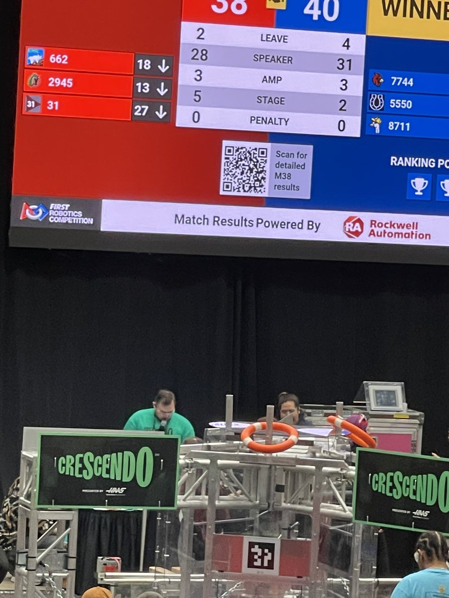 FRCTeam31's tweet photo. Our robot is rocking it even if the matches are not going well. 6 out of 10 qualification matches done. One more tonight, 3 tomorrow AM https://t.co/GK2D2X6FuI