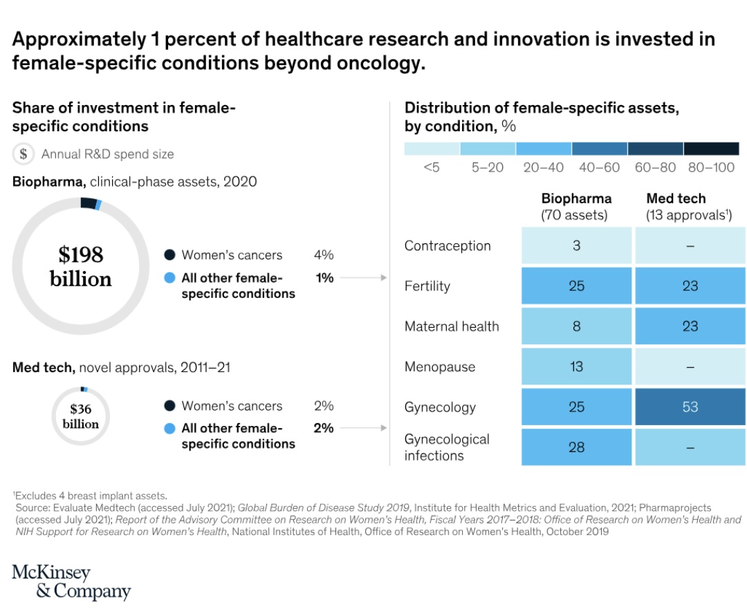 This #InternationalWomensDay it's important to highlight the ongoing gender health gap and the lack of research funding  invested into female specific conditions.

Closing the gender health gap will bring us closer to gender parity ✊

#InvestInWomen
