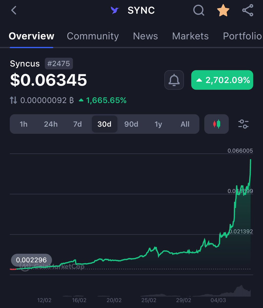 SageTradesXRP's tweet photo. $SYNC becoming $1 might happen sooner than later! https://t.co/knPC2VWFBw