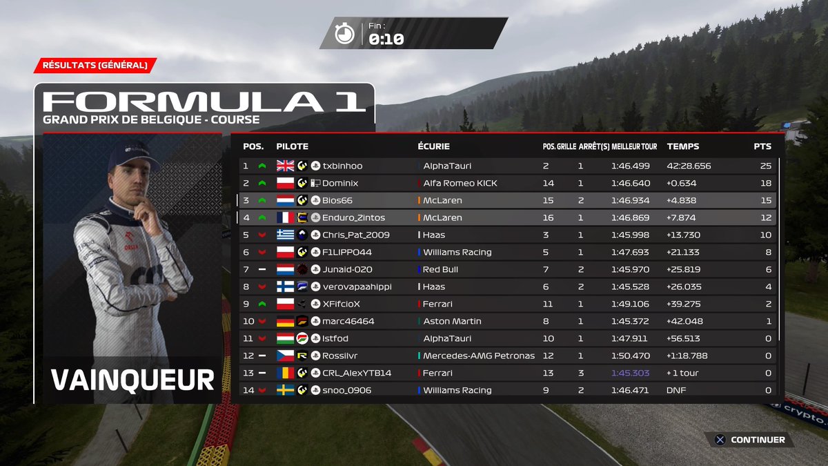 ERO PS F4 

Spa 🇧🇪

Q: P16
A: P4

No qualifying rounds.
Good race on my part with a good comeback, too bad an opponent broke my wing on lap 10 otherwise a strong chance of victory but nice P4 all the same
Thanks <a href="/NassimAznid/">RSC Nassim</a> for the engineer
Too bad <a href="/BearlGson/">GsonBearl</a> for the dnf