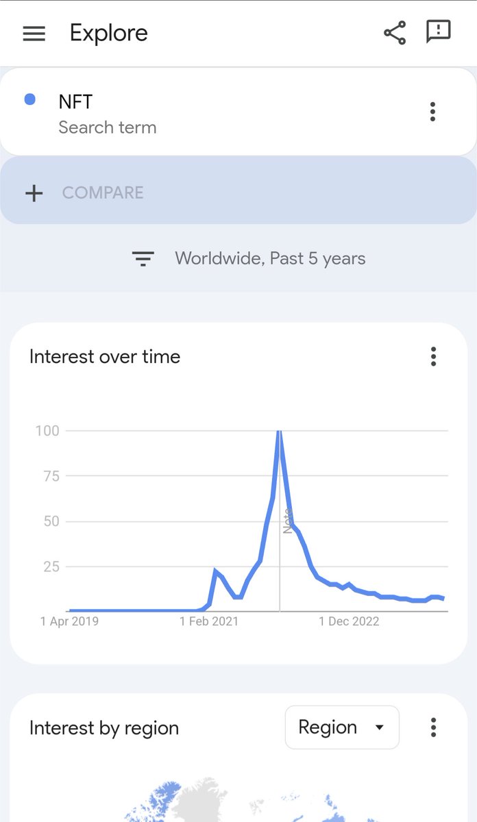 Ethereum almost at the all time high

But NFTs are still dead

Why?