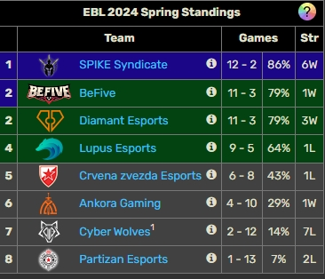 Finished 1st place✅
EUM Locked✅
I'm proud of my performance and happy with my team 🩵