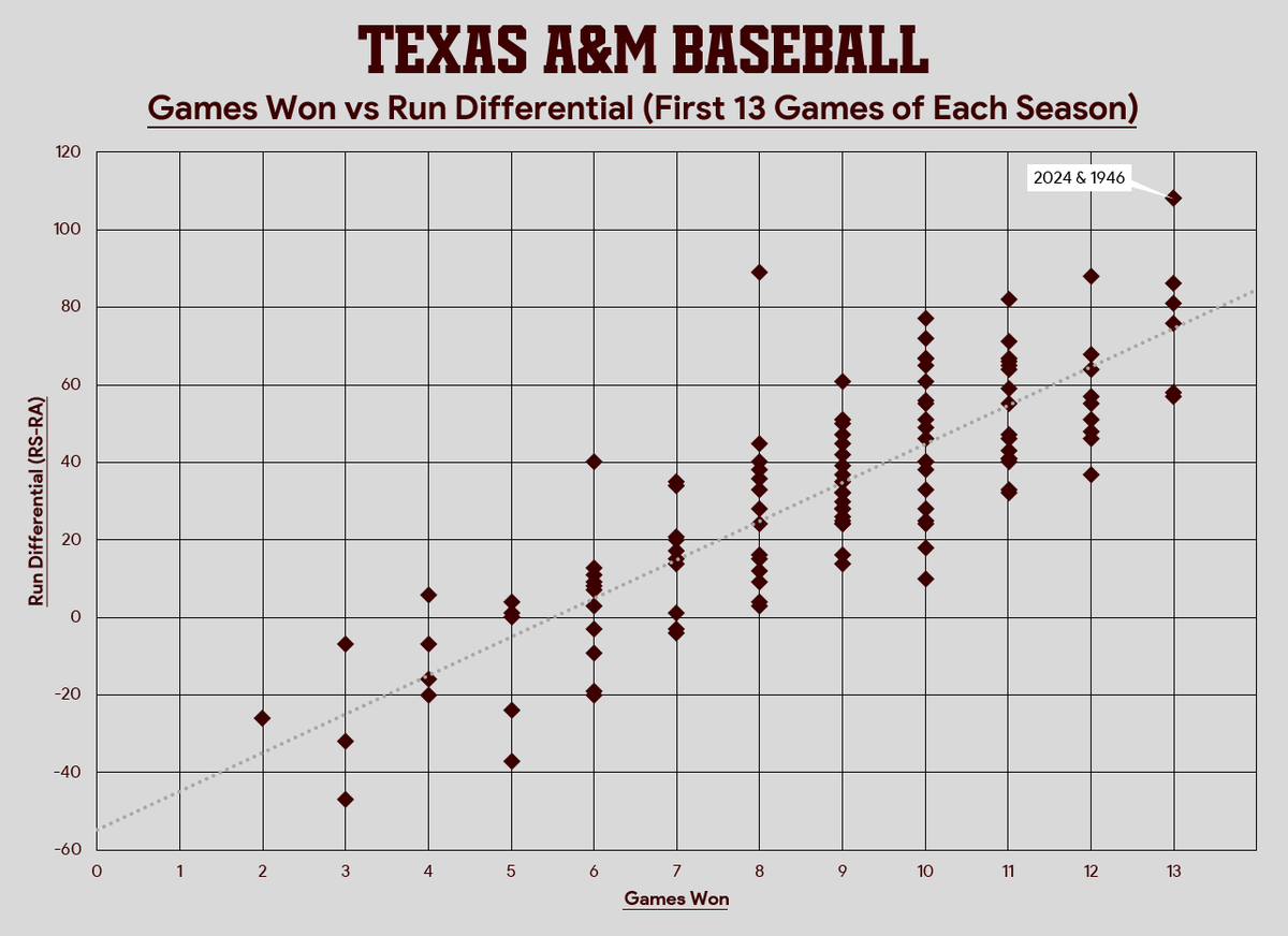 MattMMXI's tweet photo. .@AggieBaseball is off to one of its best starts. How do the first 13 games of 2024 compare to past years?

* 7th 13-0 start

* 132 runs scored (4th best behind 1946/1954/1936)

* 24 runs allowed (2nd best behind 2011)

* +108 run differential (𝗕𝗘𝗦𝗧 𝗘𝗩𝗘𝗥, tied with 1946) https://t.co/fbIlva4TF1