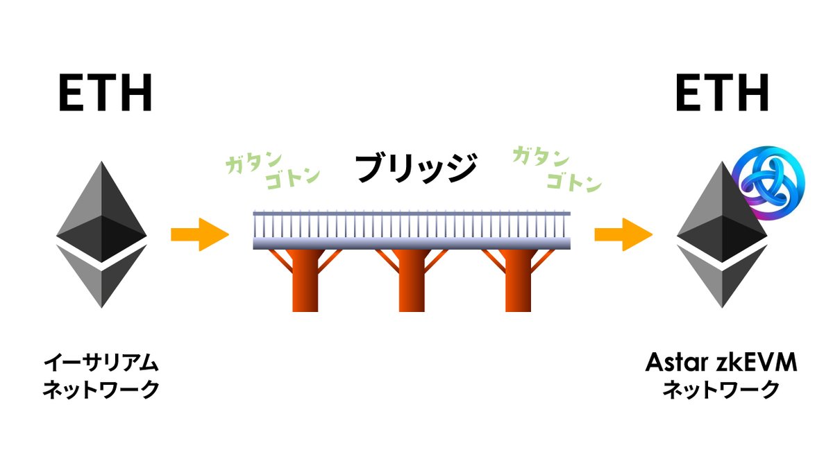 🔰Astar zkEVM🔰 メインネットにローンチされたばかりの『Astar zkEVM』についてまとめした‼️ Astar zkEVMとは、  ✓Astar 👆日本発のブロックチェーン ✓zk：Zero Knowledge 👆ゼロ知識証明 ✓EVM：Ethereum Virtual  Machine 👆イーサリアム仮想マシン この３つが ...
