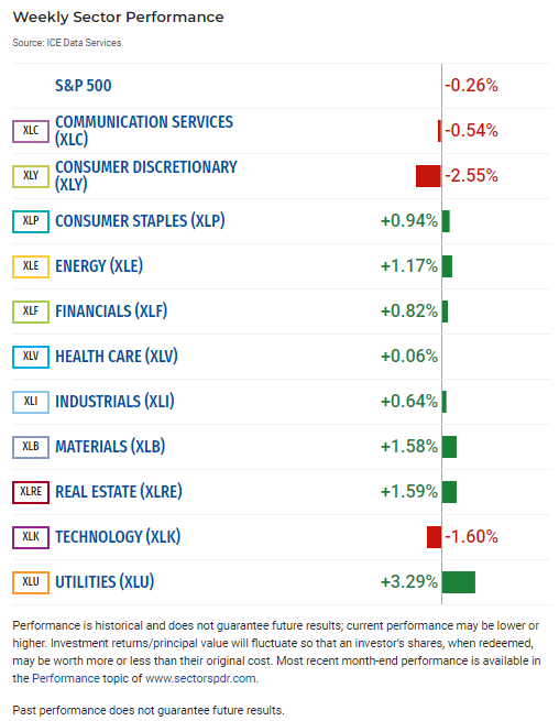 S&P 500 Posts Weekly Drop Amid Mixed February Jobs Data; Consumer Discretionary, Technology Post Declines sectorspdrs.com/researchdocume…