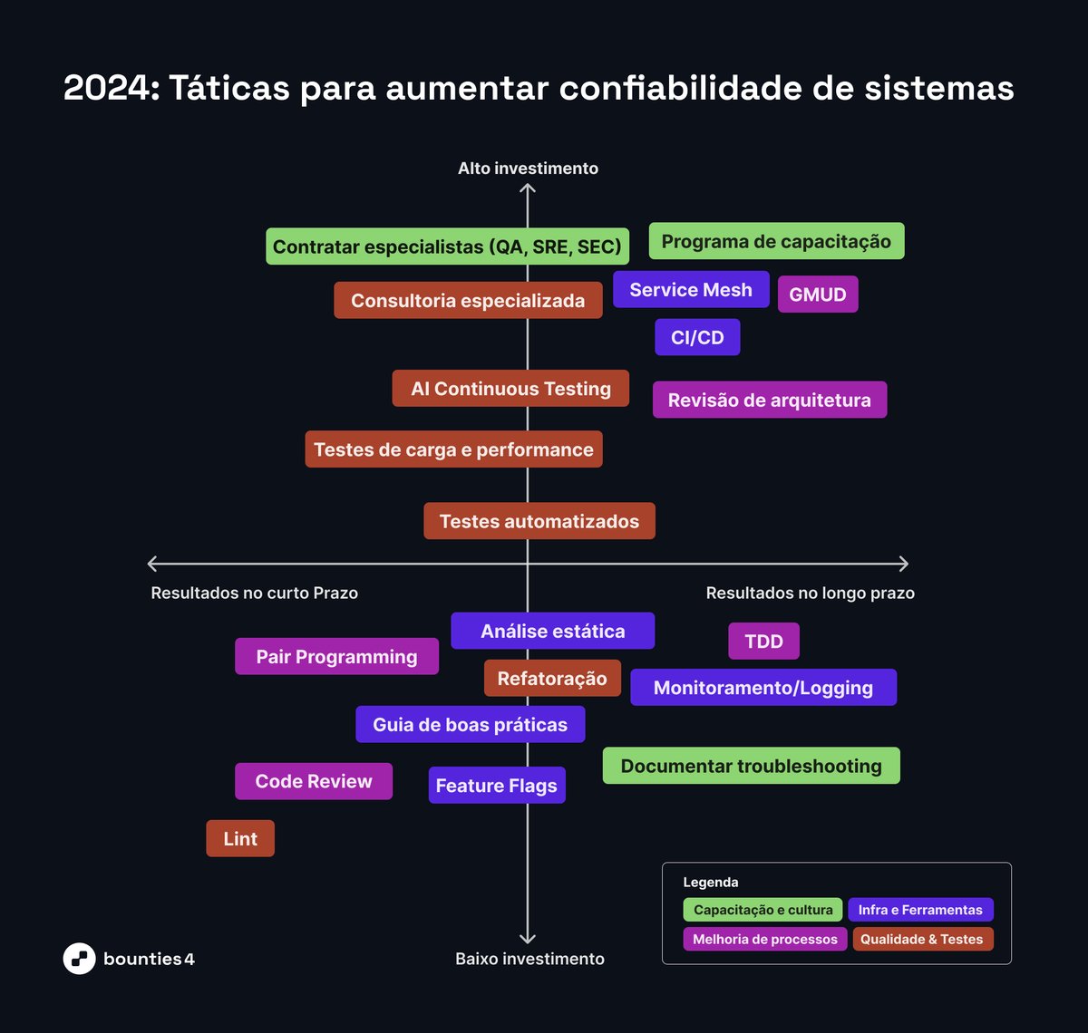 bounties_4's tweet photo. Entramos em 2024 e aqui na bounties4 seguimos inovando - apresentando estratégias essenciais para fortalecer a confiabilidade dos sistemas de TI.  
Equilibrar custos e benefícios nunca foi tão crucial.

#QA #EscolhaInteligente #Estrategia https://t.co/U8Luc3b4U7