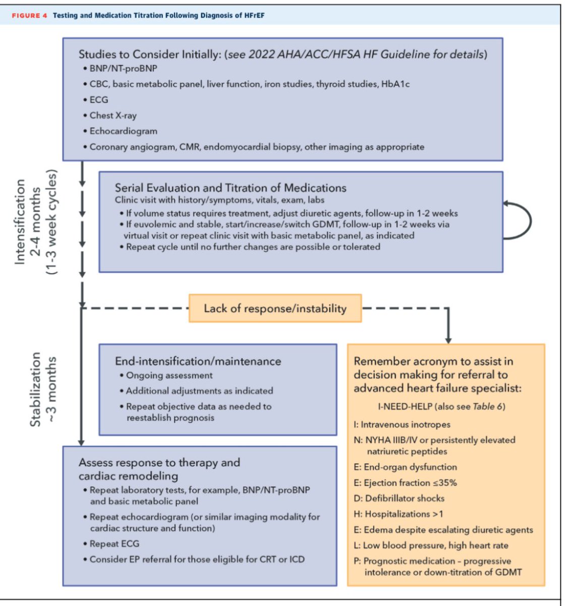 ⚠️2024 @ACCinTouch Expert Consensus Decision Pathway for Treatment of #HFrEF 👉 How to Initiate, Add, or Switch to Evidence-Based Guideline-Directed Therapy for HFrEF 👉 How to Achieve Optimal Therapy Given Multiple 💊 for HF, Including Augmented Clinical Assessment That May…