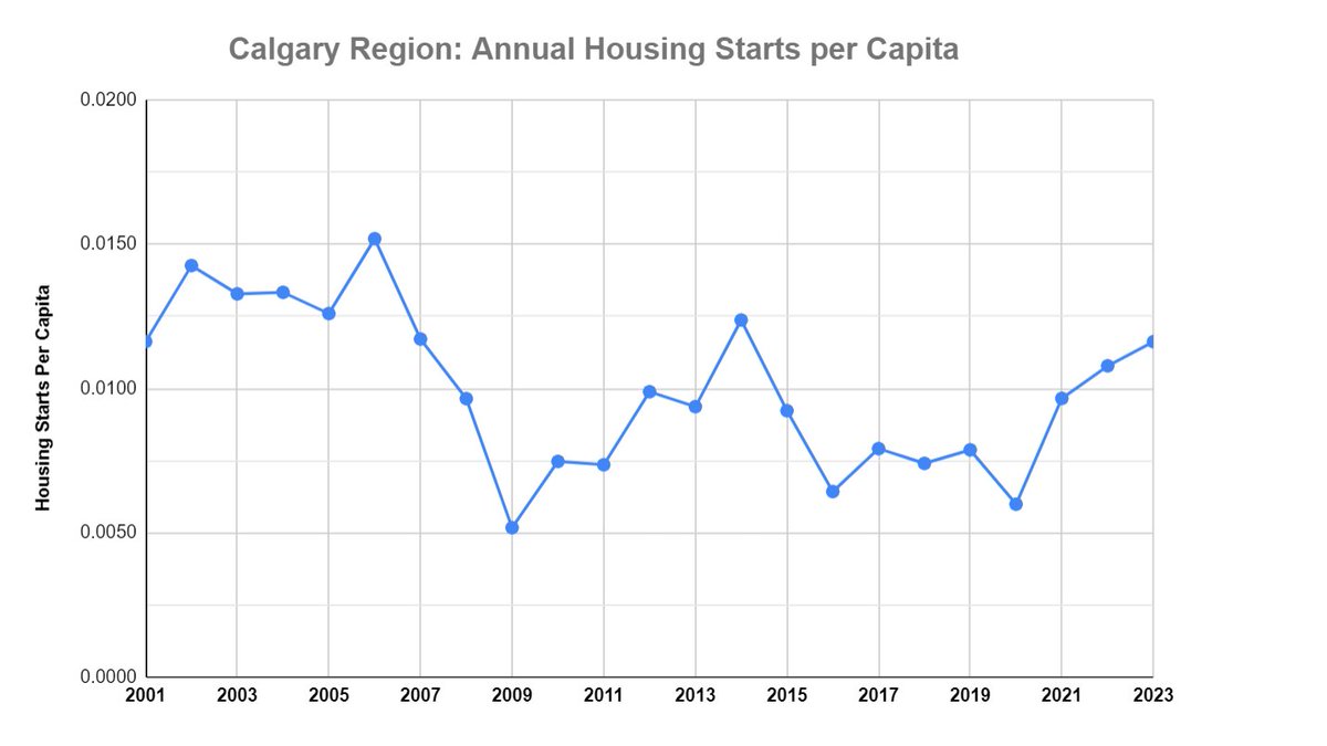 ostap_yyc's tweet photo. In 2023 the Calgary region built ~19,500 homes. That's ~2500 more than the record years 2014 & 2006. But in 2006 we built one new unit for every 66 residents. Last year it was 1 new home per 86 residents. Compared to 2006, per capita housing starts in 2023 are 23% lower. #yycplan https://t.co/88KWXYz3mF