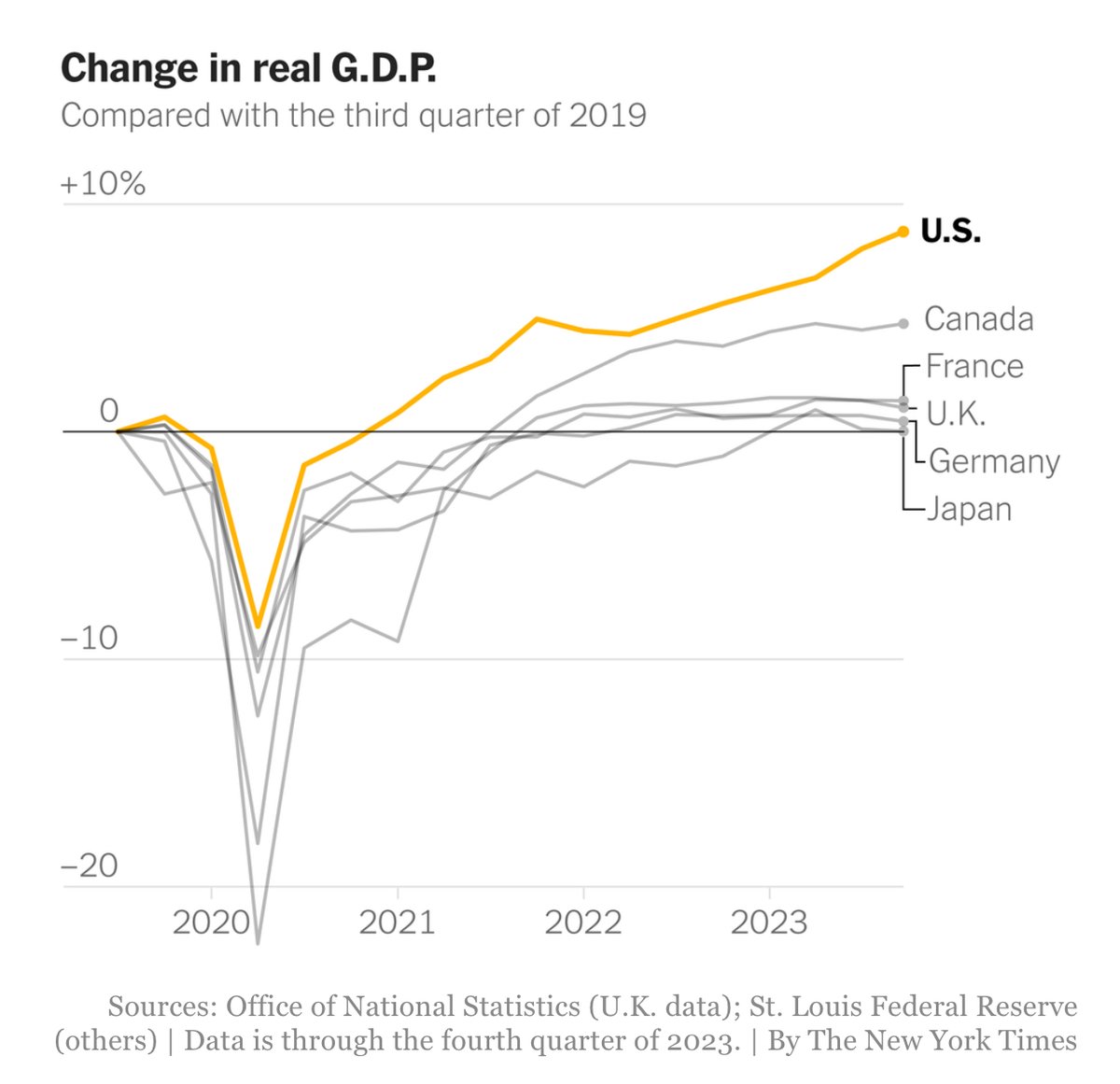 usa’s pandemic rebound

strongly outperforming peers
