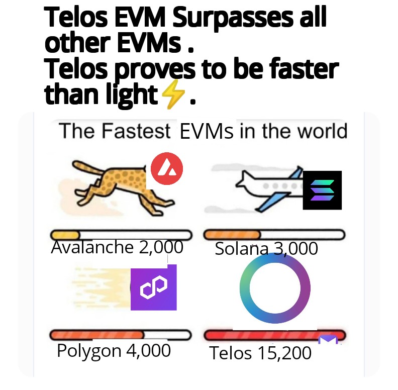 smartt_ek's tweet photo. Introducing to you #TelosEVM, the EVM that performs 15,200 transactions per second, proudly created by @HelloTelos.
Experience #TelosFlash and see how it processes transactions faster than the speed of lightβ‘.
Hope you enjoyed my entry on #BlockchainLaughs competition. https://t.co/3Sn7ntlwR1