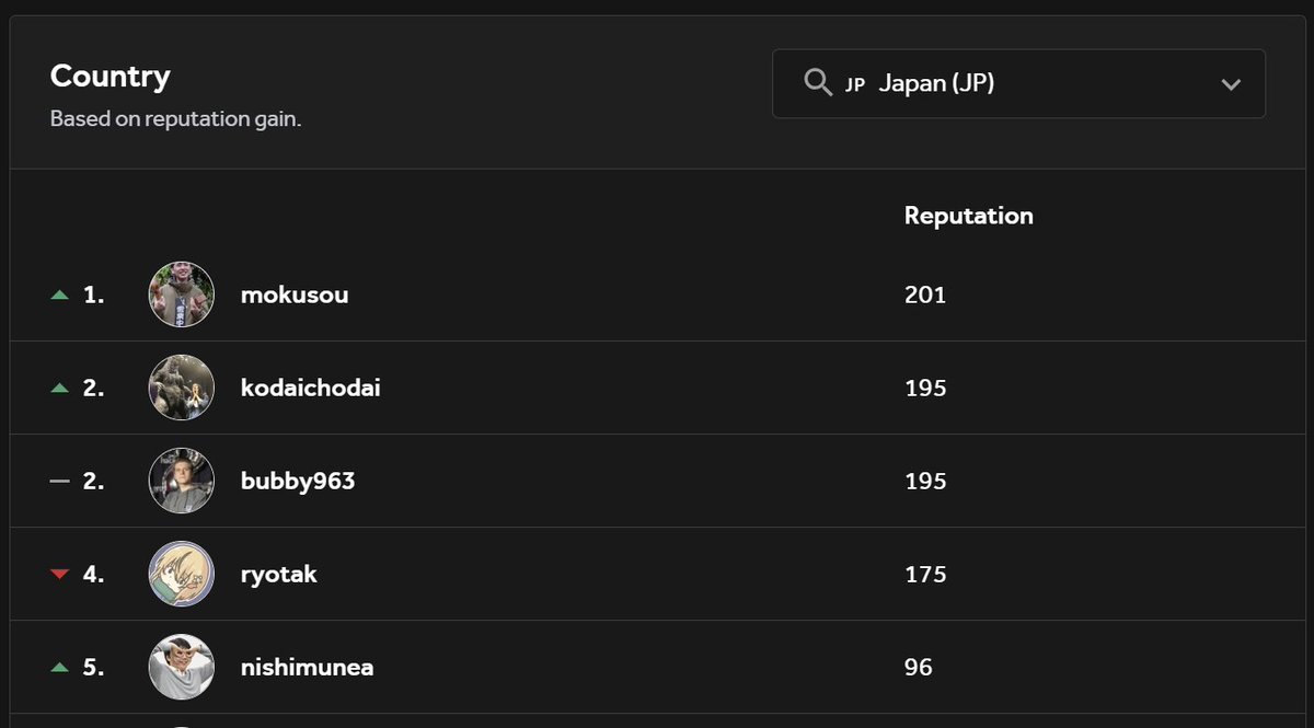 My homies <a href="/Mokusou4/">mokusou</a> and <a href="/weeshter/">kodaichodai</a> crushing it at the top of the Japan leaderboard! 🔥