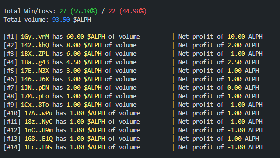 ALPHCoinflip's tweet photo. Only 10 $ALPH left to reach 100 $ALPH volume. https://t.co/0YsEq6EhbK