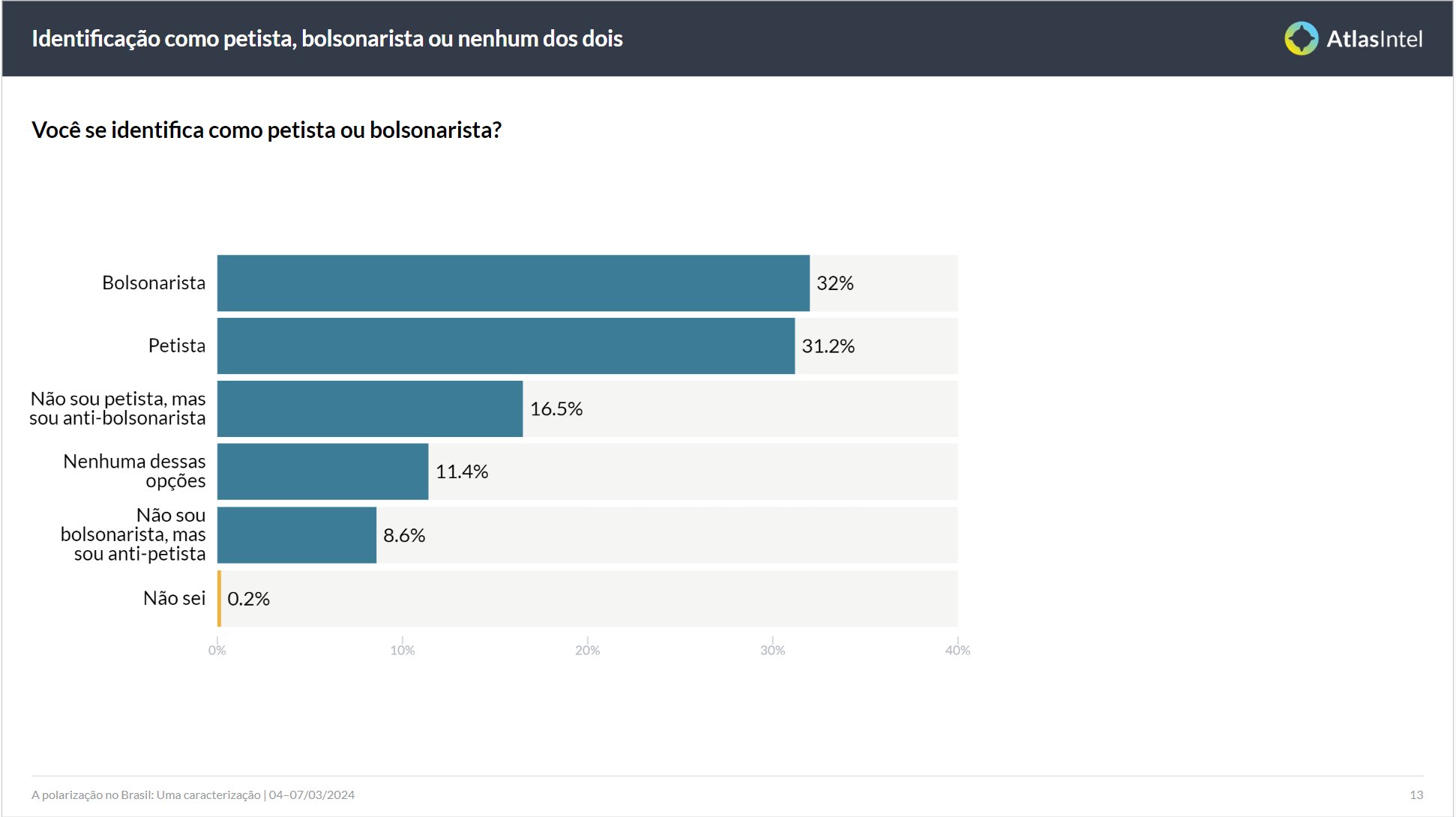 AtlasIntel: 32% das pessoas se dizem bolsonaristas e 31,2% petistas
