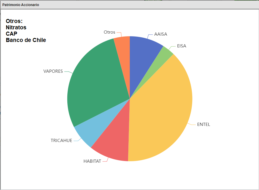 JRamirezChacon1's tweet image. Mi portafolio en Chilito!
Equivale al 67,5% de mi patrimonio total!
el 32,5% esta en USA!