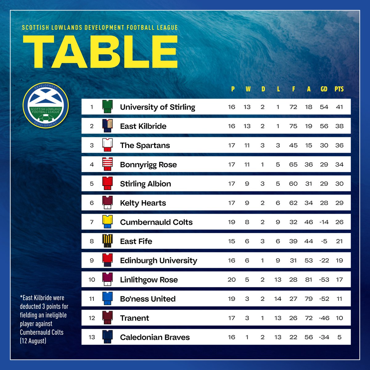 FULL-TIME: Tonight's results in the SLDFL are as follows. Caledonian Braves 1 Linlithgow Rose 1 Cumbernauld Colts 1 Kelty Hearts 1 Edinburgh University 6 Tranent 0 Stirling Albion 2 The Spartans 2 University of Stirling 5 Bo'ness United 0