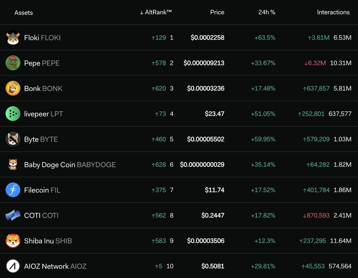 Memecoins are absolutely dominating the top trending cryptocurrencies today  with leading combined social and market activity. 1⃣FLOKI $FLOKI 2⃣Pepe  $PEPE 3⃣Bonk $BONK 4⃣Livepeer $LPT 5⃣Byte $BYTE 6⃣Baby Doge Coin #BABYDOGE  7⃣Filtecoin $FIL