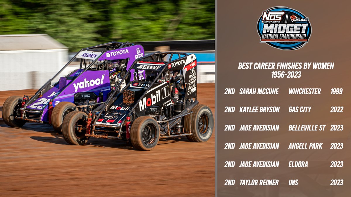 Did You Know? 🤔 The top finish by a woman in a USAC national feature event is 2nd. All 6⃣ previous occasions have occurred in a USAC @NosEnergyDrink National Midget event between 1999-2023. Who will be the first to break through with a victory? #InternationalWomensDay