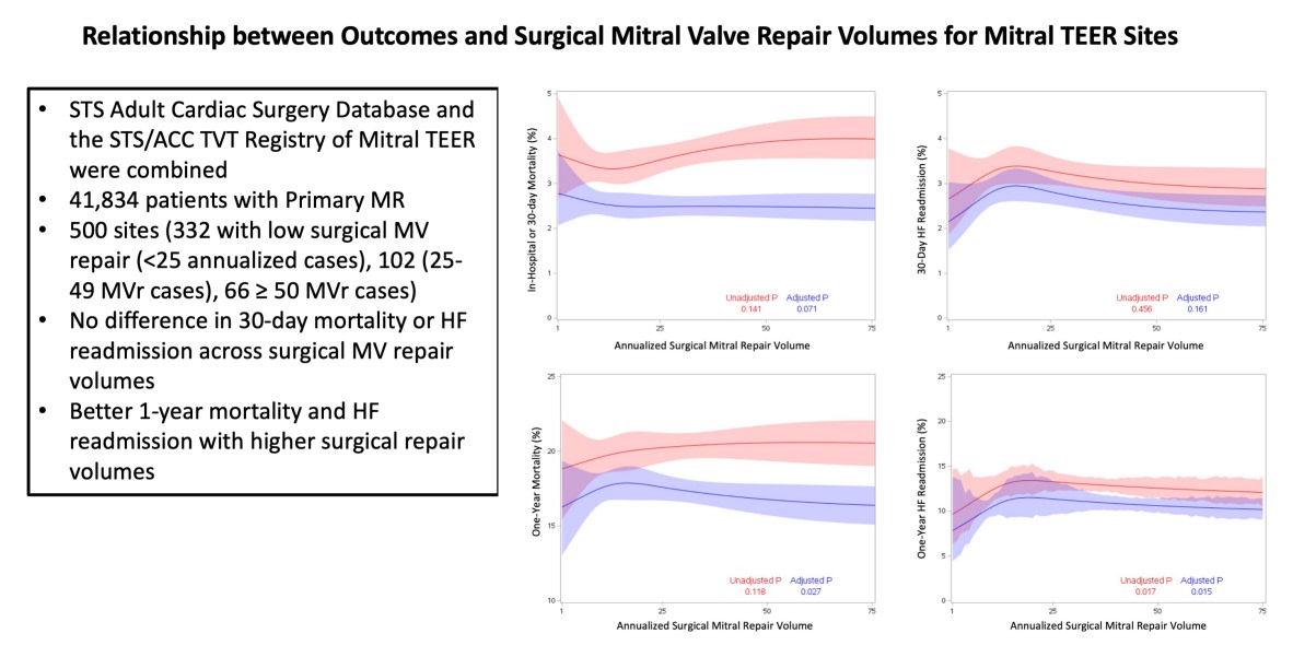 Does surgical mitral valve repair volumes predict institutional TEER outcomes? #cardiotwiiter #AHAJournals @_pgrayburn @AnnaSannino1985 @mszerlip @Mmack555 ahajrnls.org/49EQPg2