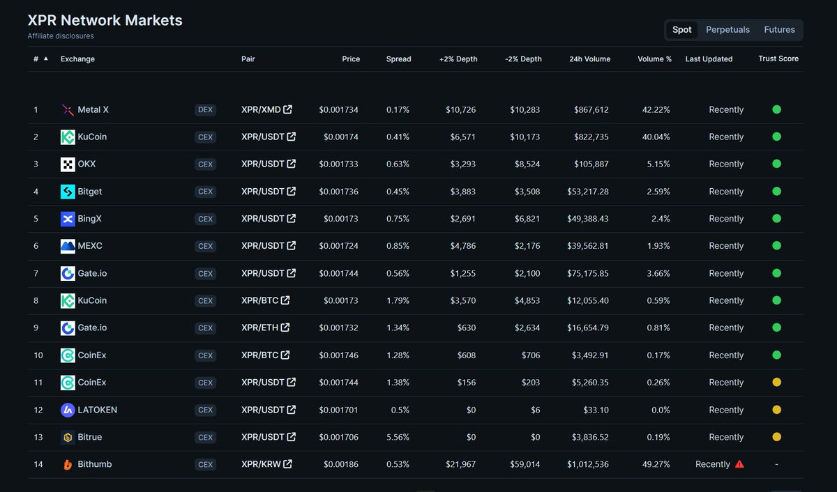 Metal X is the #1 place to trade $XPR

Get 5% discount on trading fees if this is your first time using the decentralized exchange <a href="/MetalXApp/">Metal X</a>

app.metalx.com/dex?referrer=p…