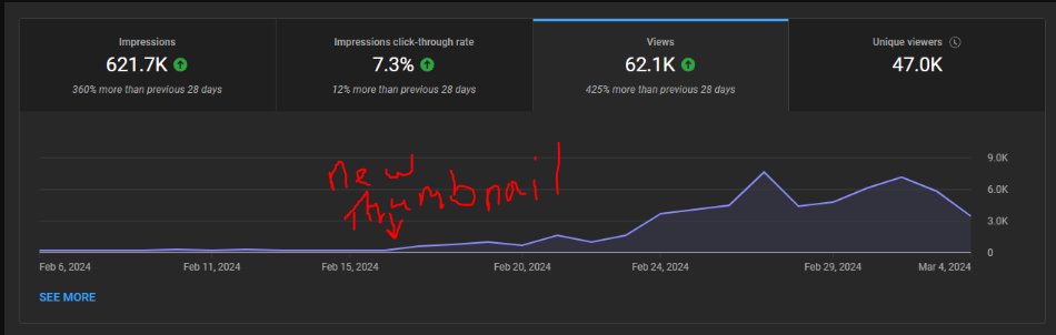 We've been working really hard behind the scenes and reactivating old videos using the A/B testing on thumbnails. I built a spreadsheet to process my channel's analytics and identified (what I think) are the 50 best candidates for new thumbnails on my channel. I've seen some…