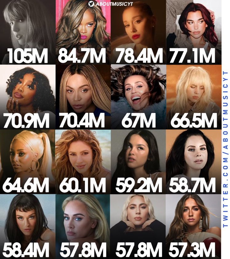 Female artists with the most Monthly Listeners on Spotify right now: