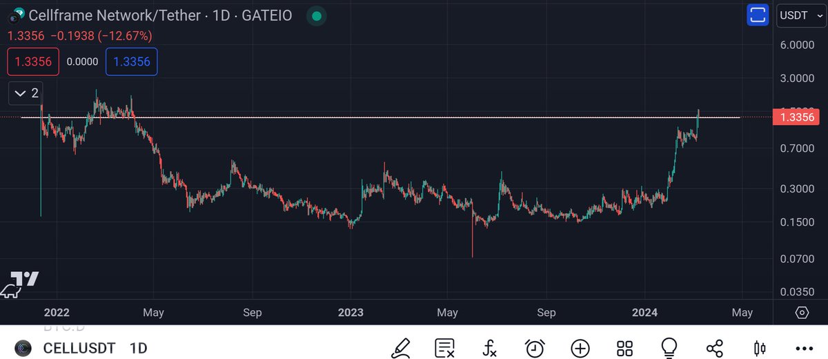 What was resistance, $CELL is retracing to test it as support around the $1.30 level.

#CELL #cellframe #quantumresistant #quantumproof #quantumsafe