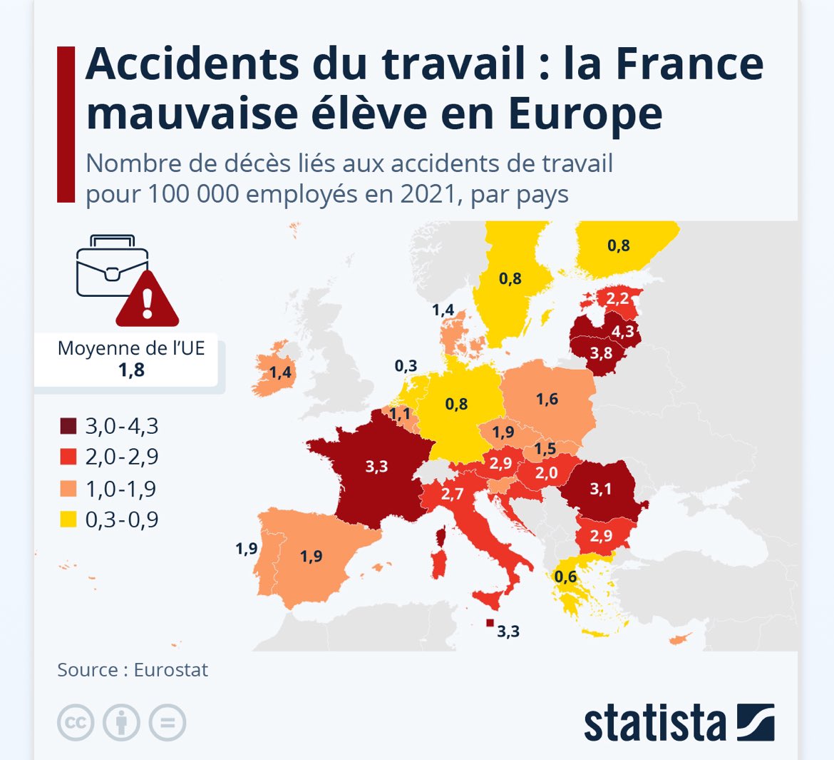 [Bercy à contresens]
Si ce rapport était appliqué, les salariés de plus d’1/3 des entreprises de transport seraient privés de l’instance CSE pour défendre leurs droits notamment en matière de santé &amp; conditions de travail, alors que la 🇫🇷 est lanterne 🏮 de l’🇪🇺 sur ce point ❗️👇🏻