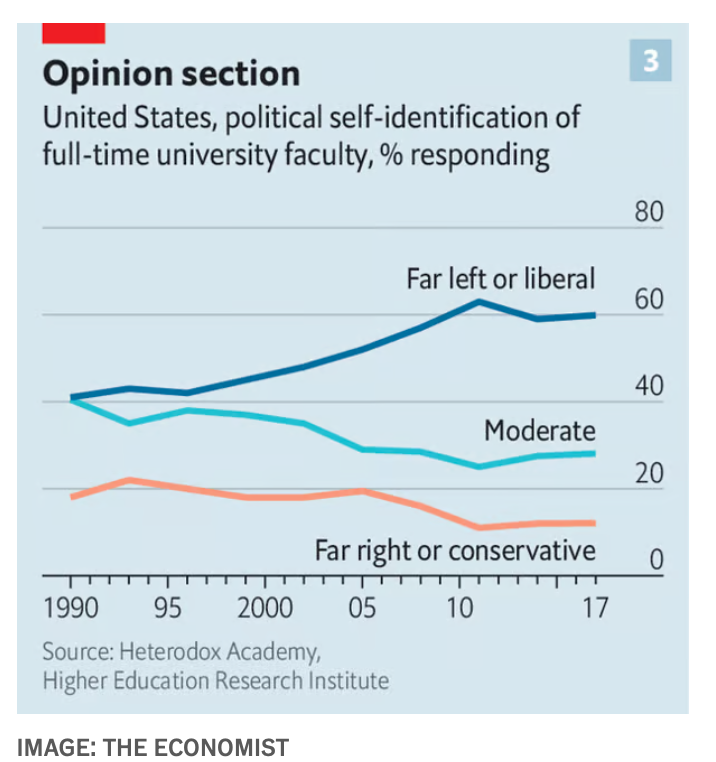 JohnHCochrane's tweet photo. US universities' self-destruction, from the Economist
https://t.co/RHNywT5w3j https://t.co/lrXq4pdiIv