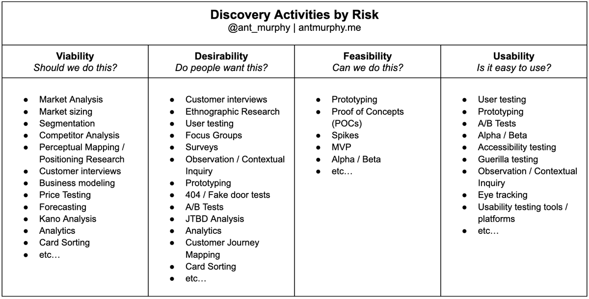 ant_murphy's tweet photo. Product Discovery activities by risk.

This isn't supposed to be an 'ultimate list' or 'must do'

I created it as a guide to help give you an idea of some of the discovery activities that you might do depending on what you need to test - you still need to work out what to test! https://t.co/QiO1oYq7TD