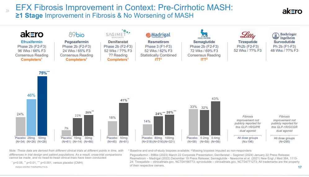 Biopharma March Madness has begun 😃
• Lots of clinical readouts in March
• Obesity/NASH readouts continue to drive stocks
• See yesterday’s NOVO obesity update 👇

2 key positive smid-cap obesity/NASH trials
read out recently:
$VKTX GLP-1 obesity &amp; AKRO FGF21 NASH

Comparing